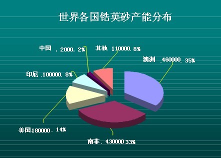 鋯英（yīng）砂分布圖