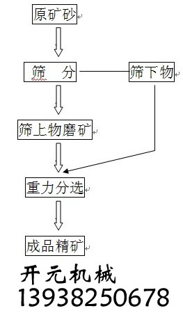 鋯（gào）英砂選礦工（gōng）藝簡圖（tú）