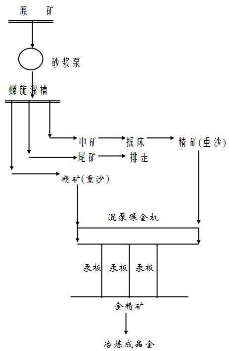 砂金礦選金工藝流（liú）程