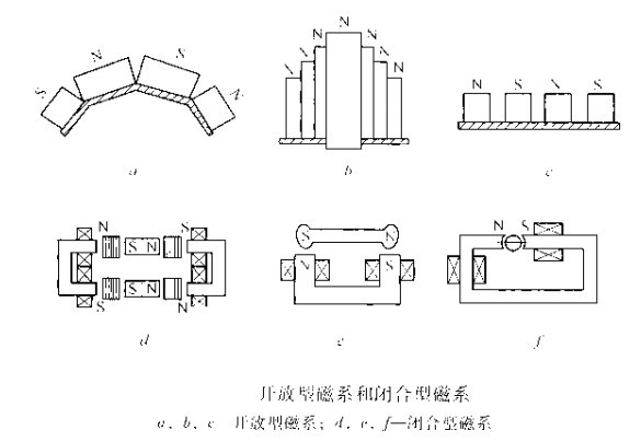 開放型磁係（xì）和（hé）閉合型磁（cí）係