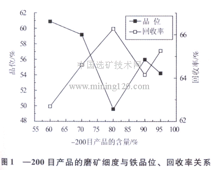 磨礦（kuàng）細度與鐵品位、回收率關係
