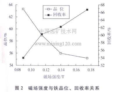 磁（cí）場強度與鐵品位（wèi）、回收率關係