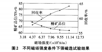 不同磁場強度條件（jiàn）下強（qiáng）磁選試驗結（jié）果