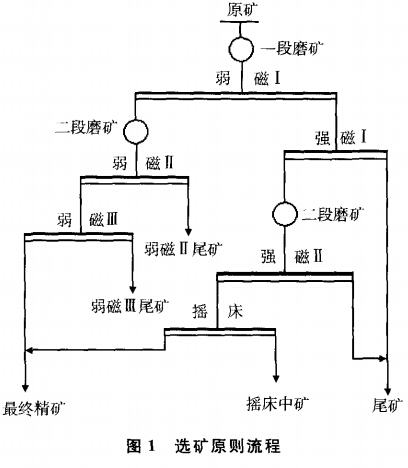 選礦原則流程（chéng）