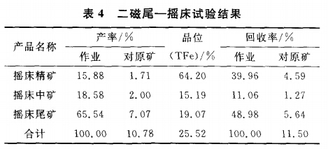 二磁尾-搖床試驗（yàn）結果
