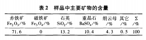 樣品主要礦物的含（hán）量