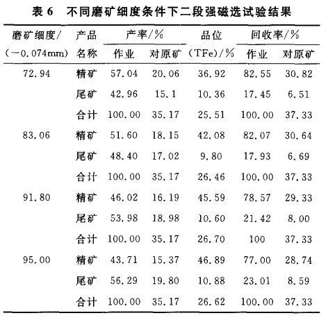 不同磨礦細度條件下二段強磁選試（shì）驗結果