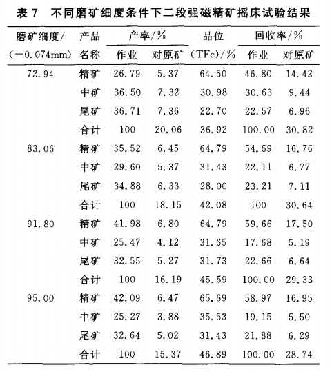 不同磨（mó）礦（kuàng）細度條件下二段強磁精礦搖床試驗結果