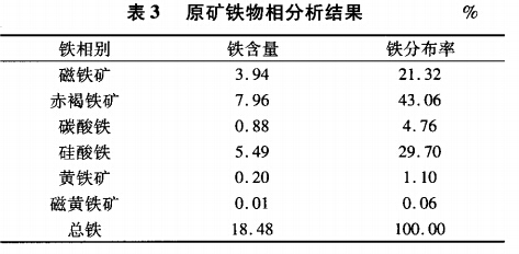 原礦鐵物相分析結（jié）