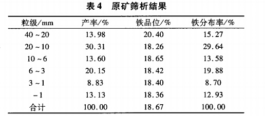 原（yuán）礦篩析結果