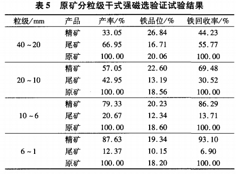 原礦分（fèn）粒級幹式強磁選驗證試驗結果