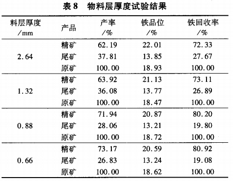 物料層厚度（dù）試驗結果