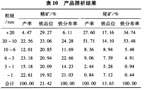 產（chǎn）品篩析結果