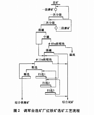 調軍台選礦廠（chǎng）紅鐵礦選礦工藝流程