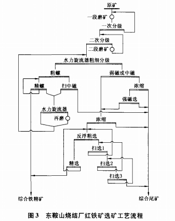 東鞍（ān）山燒結廠紅鐵礦選礦工藝流程