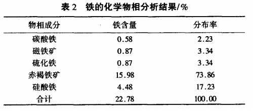 鐵的化學物相（xiàng）分析結果