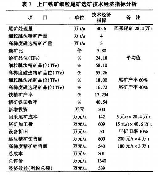 上廠鐵礦細粒尾礦選礦技術經濟（jì）指標分（fèn）析