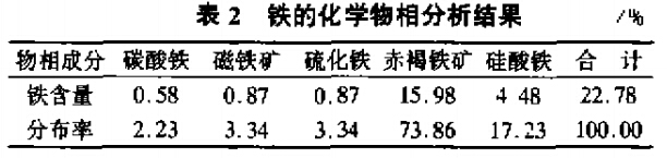 鐵的化（huà）學（xué）物（wù）相分析結果