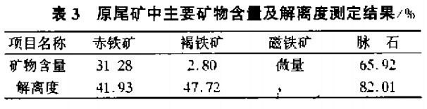 原尾礦（kuàng）中主要礦物含量及（jí）解離度測定結果