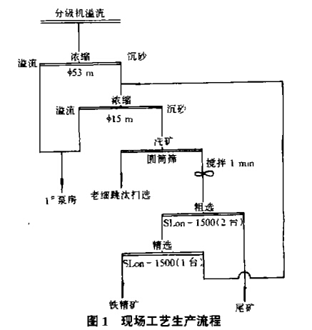 現場工（gōng）藝生（shēng）產流程（chéng）
