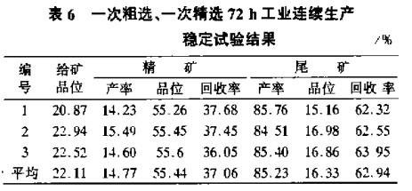 一次粗選、一次（cì）粗選（xuǎn）72h工業連續生產穩定試驗（yàn）結果