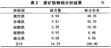 原礦鐵（tiě）物相分析結果