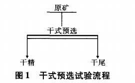 幹式（shì）預選試驗流程