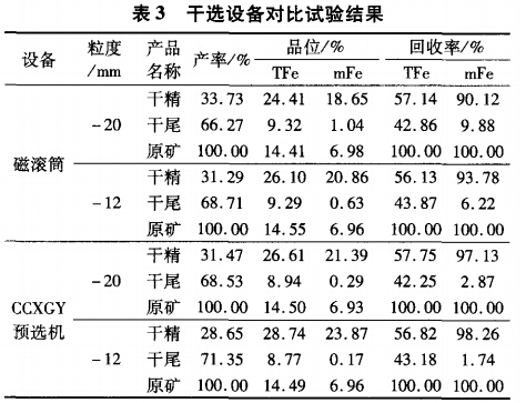幹選設備（bèi）對比試驗結果