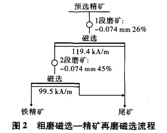 粗磨磁選（xuǎn）-精礦再磨磁選流程