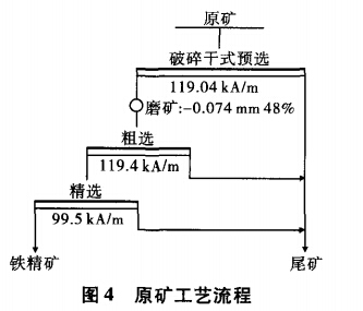 原礦工藝流（liú）程
