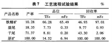 工藝流程（chéng）試驗（yàn）結果