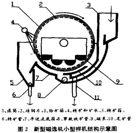 新型磁選機小型樣機（jī）結構示意（yì）圖