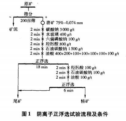 陰離子正浮選試驗流（liú）程及條件