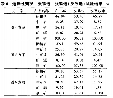 選擇性絮凝-強磁（cí）選（xuǎn）-強磁選（反（fǎn）服選）試驗結果（guǒ）