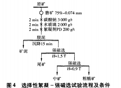 選擇（zé）性絮（xù）凝-強磁選試驗流程及條件