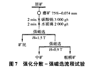 強（qiáng）化分散-強磁（cí）選流程（chéng）試（shì）驗