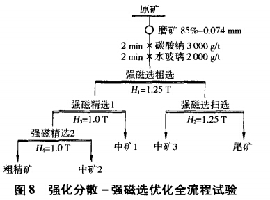 強化分（fèn）散-強磁（cí）選優（yōu）化（huà）全流（liú）程試驗（yàn）