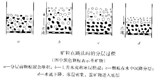 礦粒在跳（tiào）汰時（shí）的分層過程