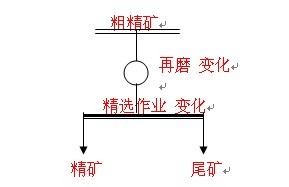 三段（duàn）精選探索（suǒ）試驗條件及結果