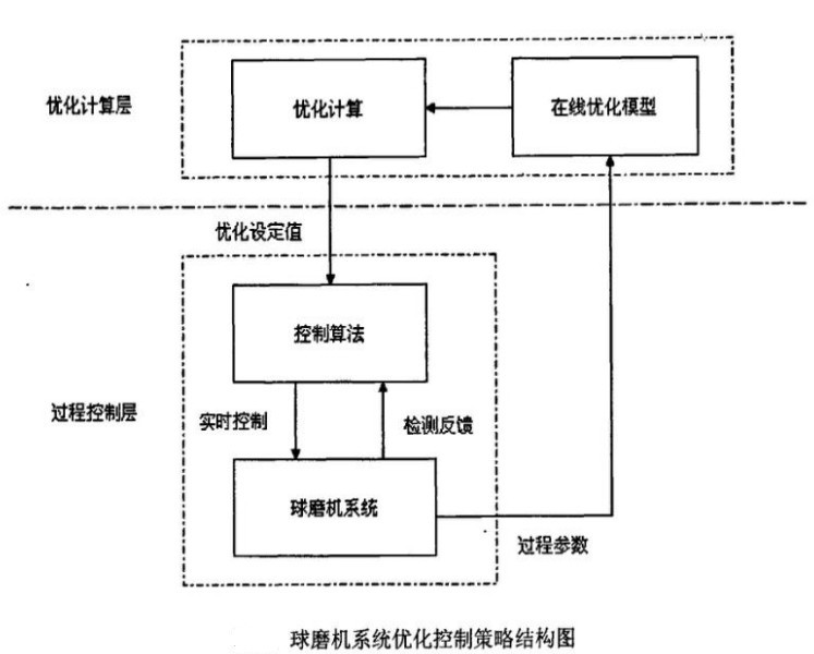 球磨機（jī）係統結（jié）構圖
