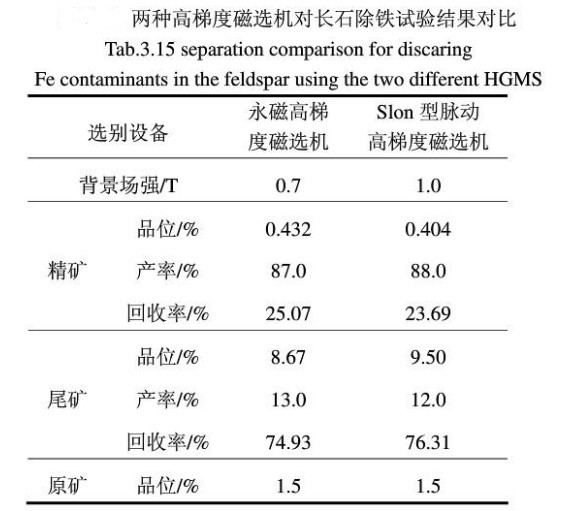 兩種高梯度（dù）磁選機試（shì）驗結果（guǒ）對比