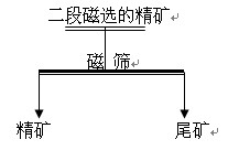 磁（cí）篩精選（xuǎn）試驗（yàn）工藝流程