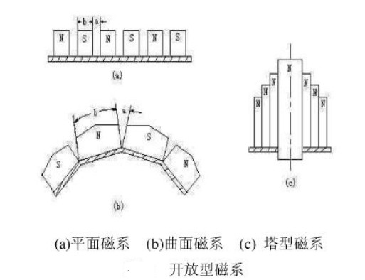磁選機的開放型（xíng）磁係
