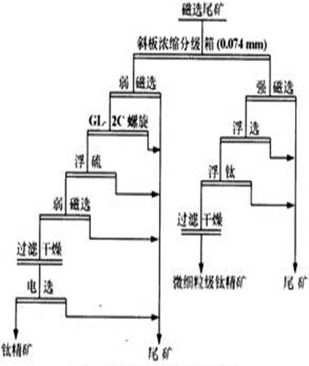 優化後選鈦流程（chéng）