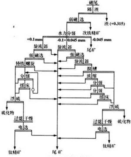 初始選鈦（tài）流（liú）程