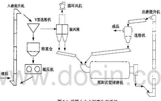 選礦設備粉磨（mó）工藝流程圖