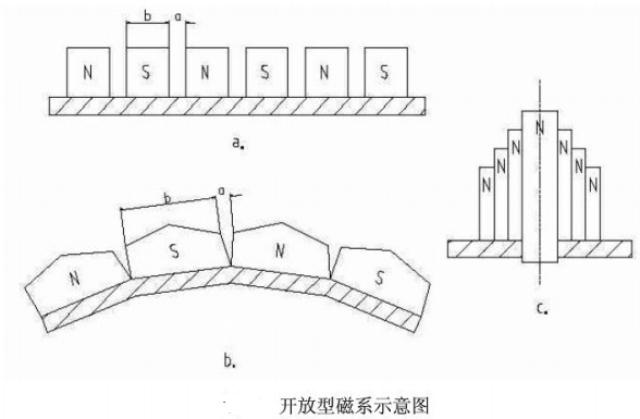 開放型磁係（xì）示意圖