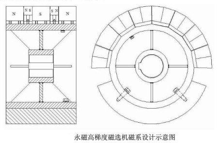磁選機磁係示意圖
