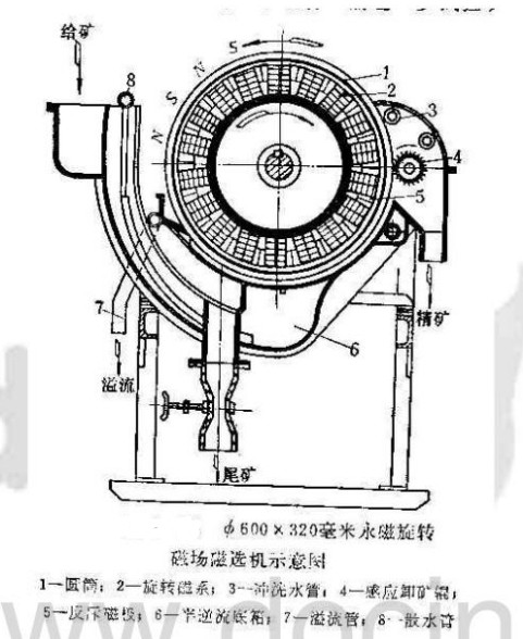 旋轉磁選機示（shì）意圖