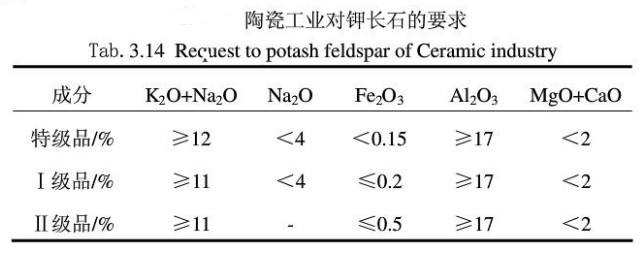 陶瓷工（gōng）業對鉀長石的要求